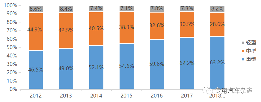 程力公司连续6年排专用汽车行业di一名雄踞专汽地位
