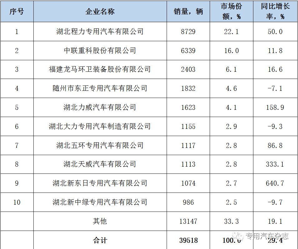 程力公司连续6年排专用汽车行业di一名雄踞专汽地位