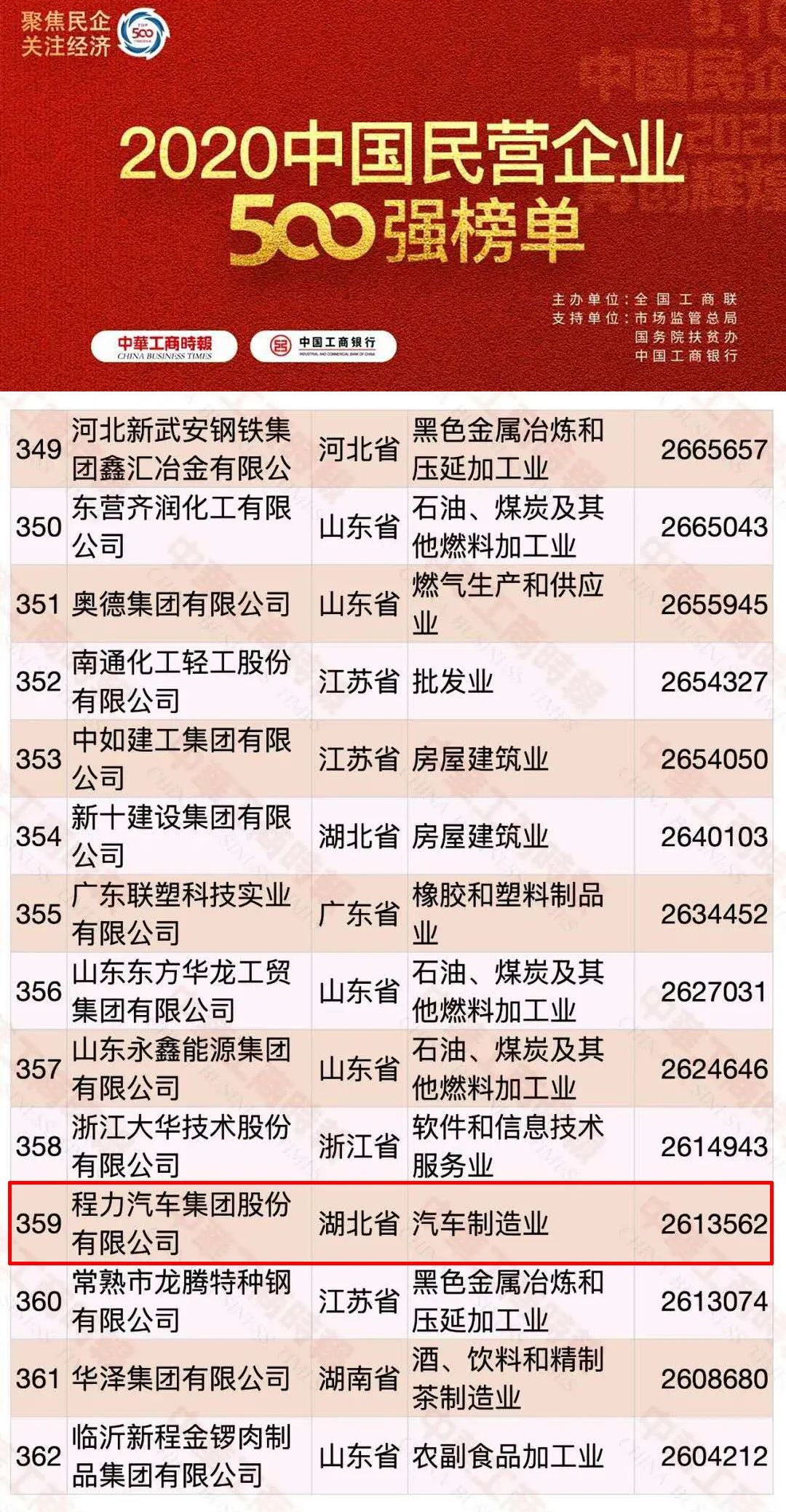 程力汽车集团股份有限公司连续三年评为中国民营企业500强，2020年跃升**359名比去年上升83位！