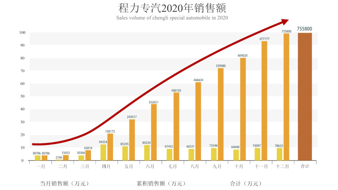 程力汽车集团专汽产值提前6天顺利完成75亿冲刺目标